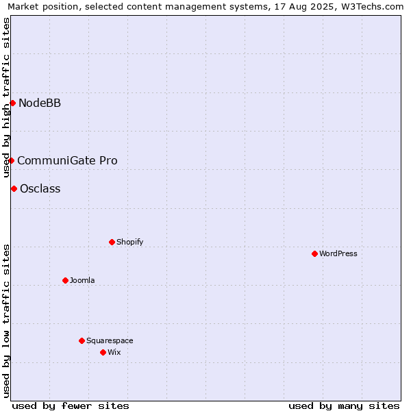 Market position of Osclass vs. NodeBB vs. CommuniGate Pro