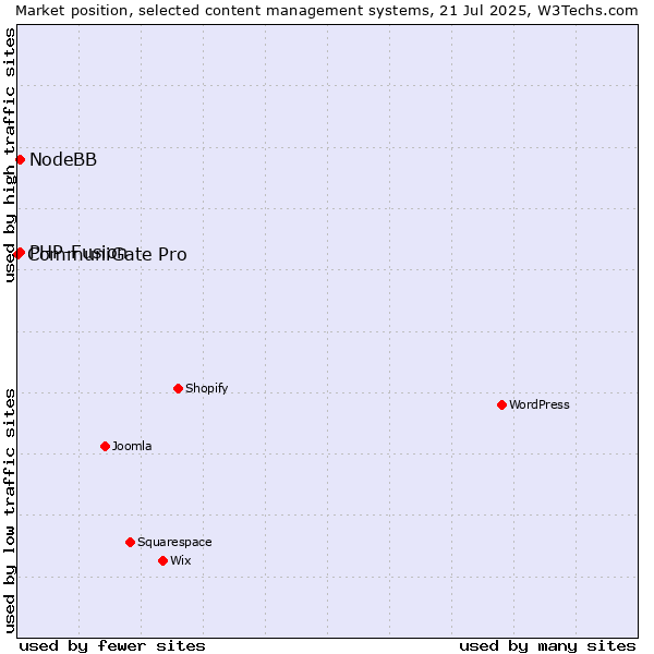 Market position of PHP-Fusion vs. NodeBB vs. CommuniGate Pro
