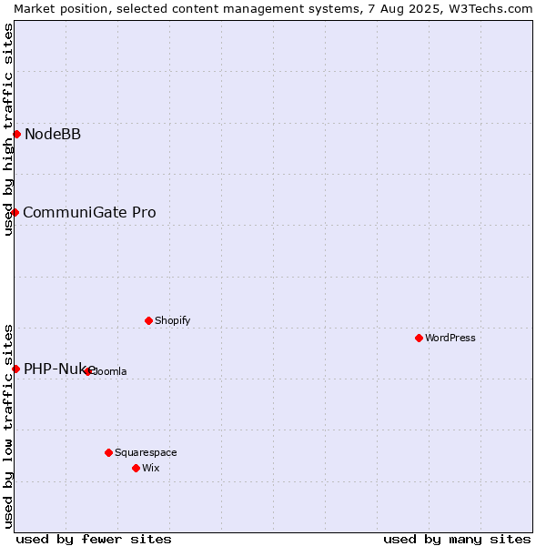 Market position of NodeBB vs. PHP-Nuke vs. CommuniGate Pro