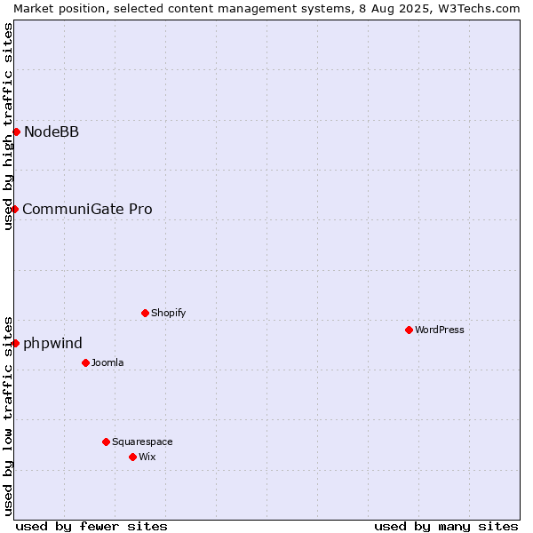 Market position of NodeBB vs. phpwind vs. CommuniGate Pro