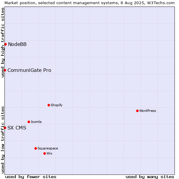 Market position of NodeBB vs. CommuniGate Pro vs. SX CMS