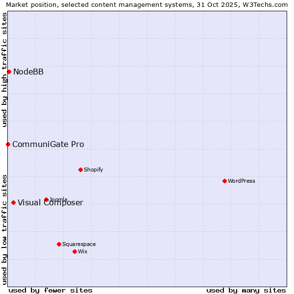Market position of Visual Composer vs. NodeBB vs. CommuniGate Pro