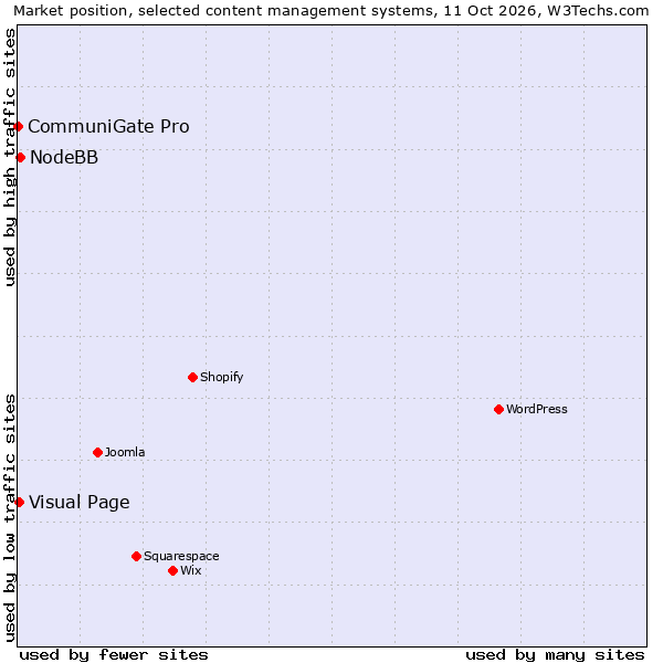 Market position of NodeBB vs. Visual Page vs. CommuniGate Pro