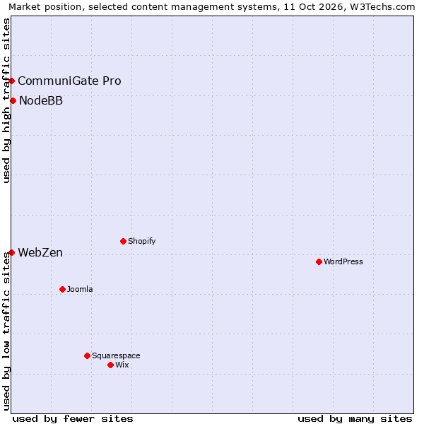 Market position of NodeBB vs. CommuniGate Pro vs. WebZen