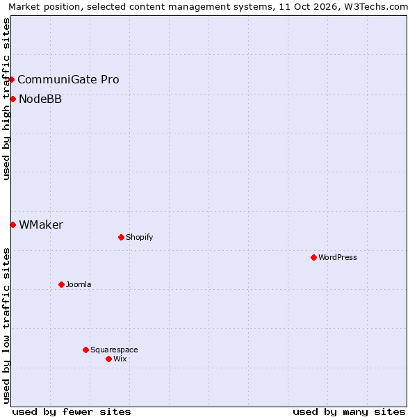 Market position of NodeBB vs. WMaker vs. CommuniGate Pro