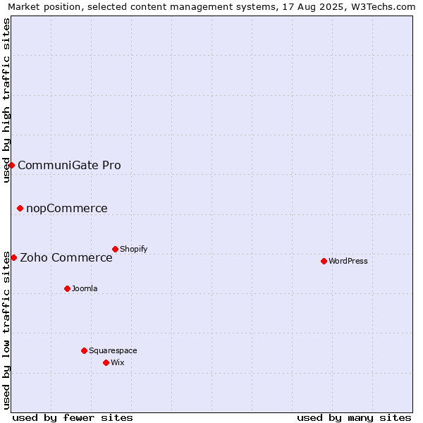 Market position of nopCommerce vs. Zoho Commerce vs. CommuniGate Pro