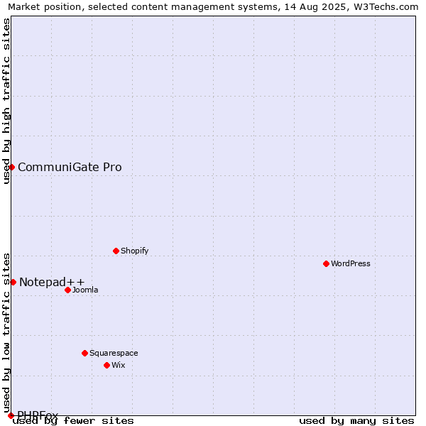 Market position of Notepad++ vs. CommuniGate Pro vs. PHPFox