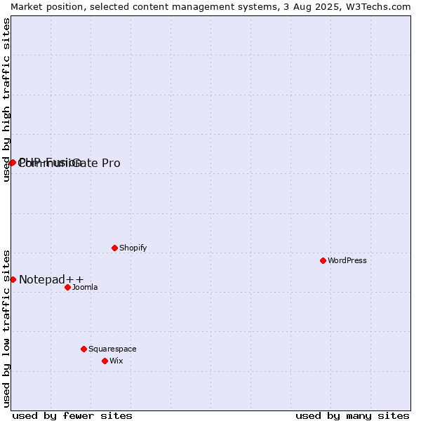 Market position of PHP-Fusion vs. Notepad++ vs. CommuniGate Pro