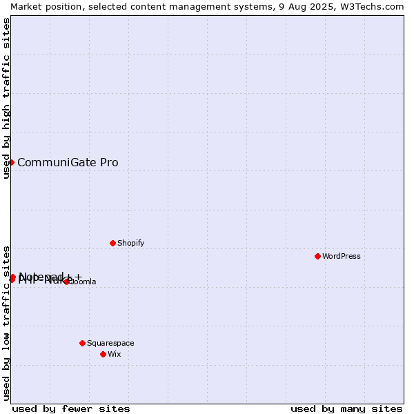 Market position of Notepad++ vs. PHP-Nuke vs. CommuniGate Pro