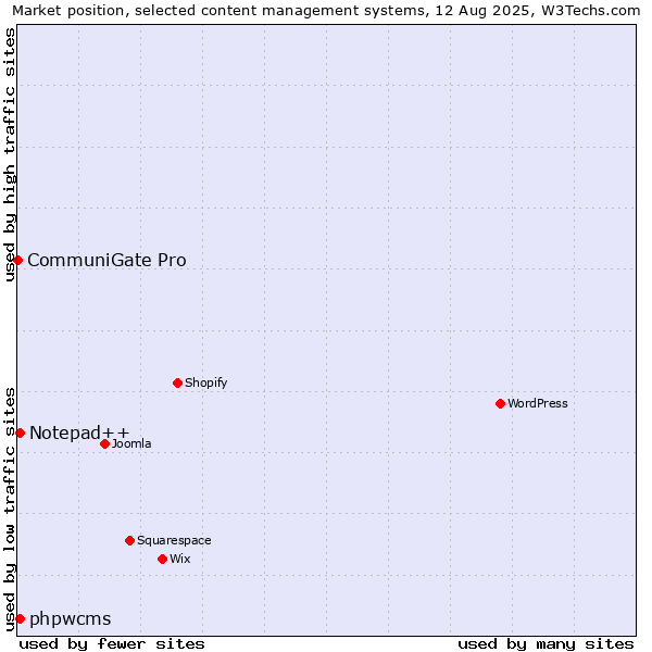 Market position of Notepad++ vs. phpwcms vs. CommuniGate Pro