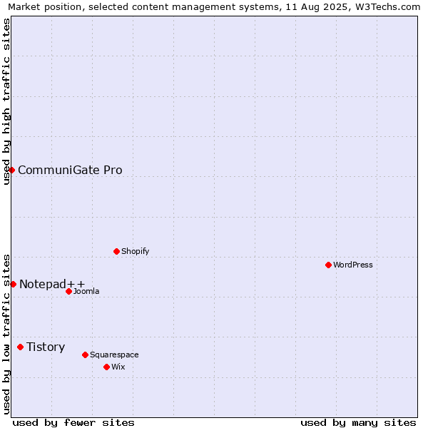 Market position of Tistory vs. Notepad++ vs. CommuniGate Pro
