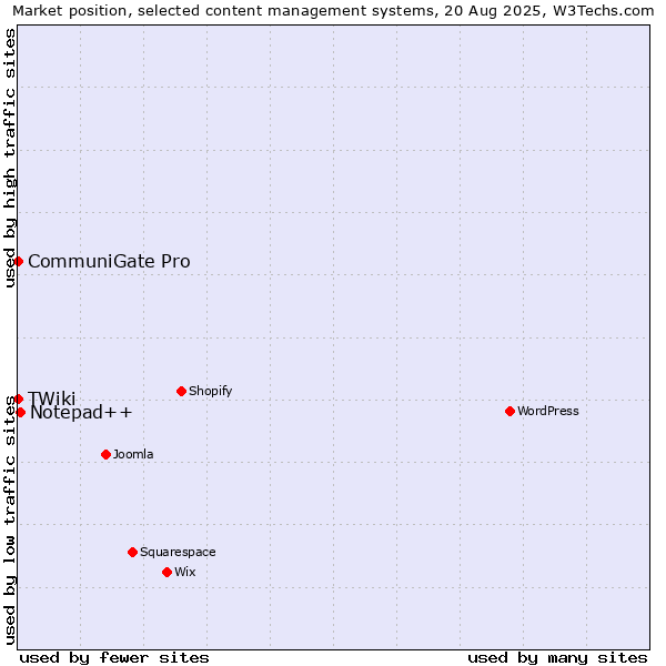 Market position of Notepad++ vs. CommuniGate Pro vs. TWiki