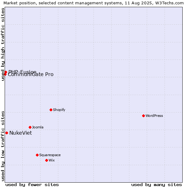 Market position of NukeViet vs. PHP-Fusion vs. CommuniGate Pro