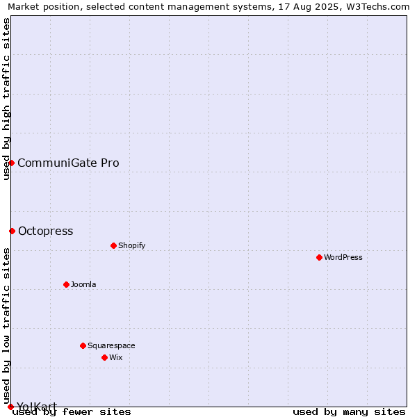 Market position of Octopress vs. CommuniGate Pro vs. Yo!Kart