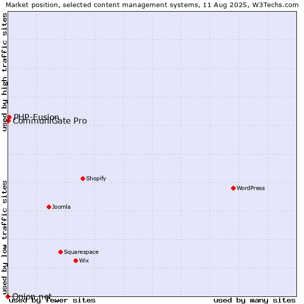 Market position of PHP-Fusion vs. CommuniGate Pro vs. Onion.net