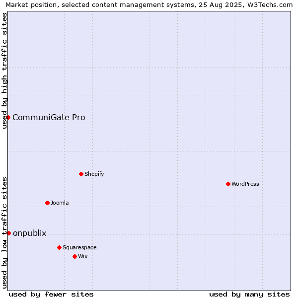Market position of onpublix vs. CommuniGate Pro