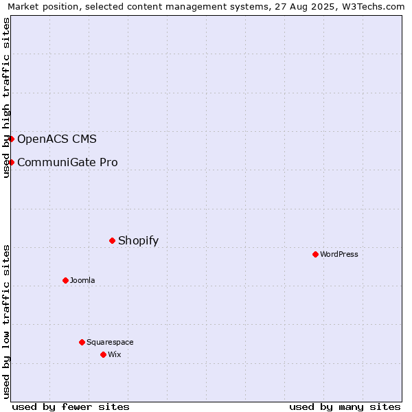 Market position of Shopify vs. CommuniGate Pro vs. OpenACS CMS
