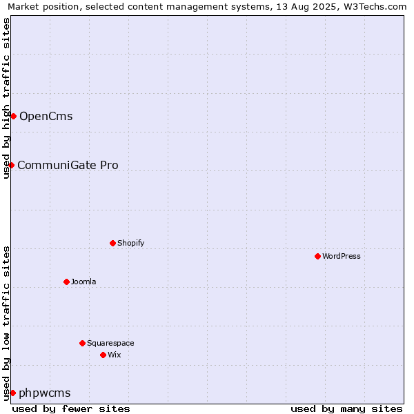 Market position of OpenCms vs. phpwcms vs. CommuniGate Pro