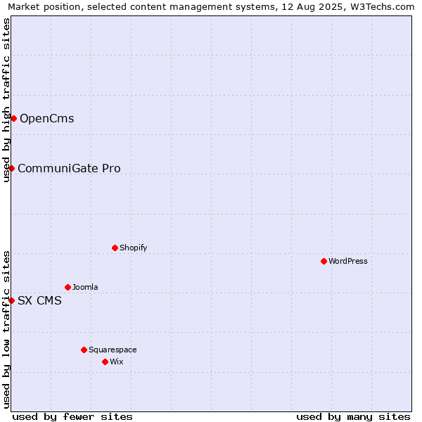 Market position of OpenCms vs. CommuniGate Pro vs. SX CMS