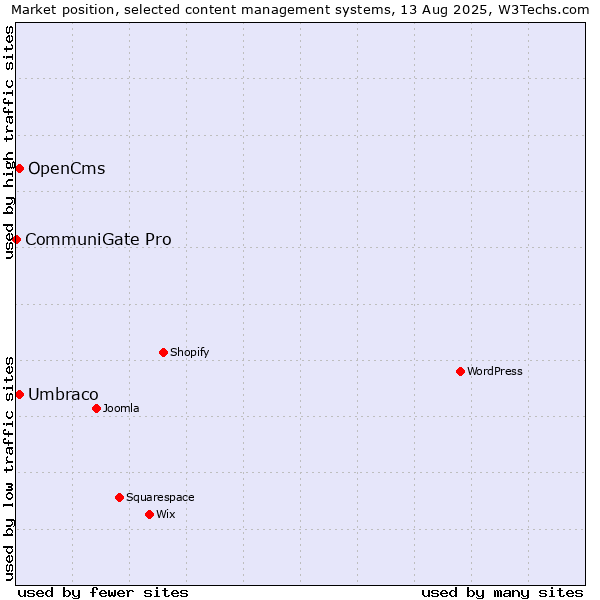 Market position of Umbraco vs. OpenCms vs. CommuniGate Pro