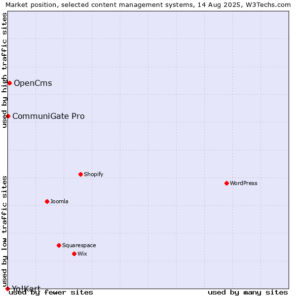 Market position of OpenCms vs. CommuniGate Pro vs. Yo!Kart