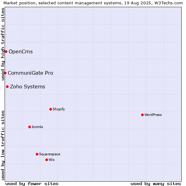Market position of Zoho Systems vs. OpenCms vs. CommuniGate Pro