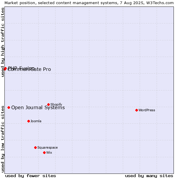 Market position of Open Journal Systems vs. PHP-Fusion vs. CommuniGate Pro