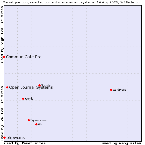 Market position of Open Journal Systems vs. phpwcms vs. CommuniGate Pro