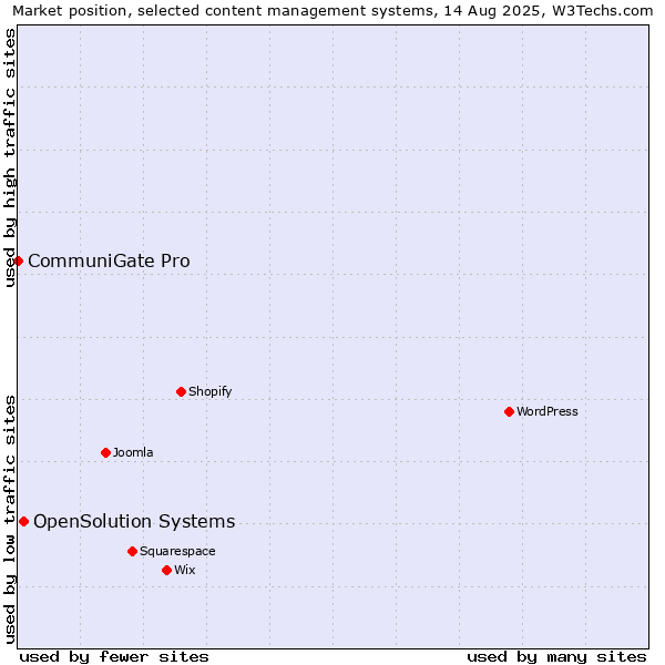 Market position of OpenSolution Systems vs. CommuniGate Pro