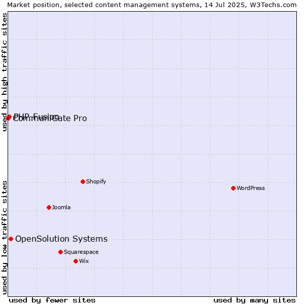 Market position of OpenSolution Systems vs. PHP-Fusion vs. CommuniGate Pro
