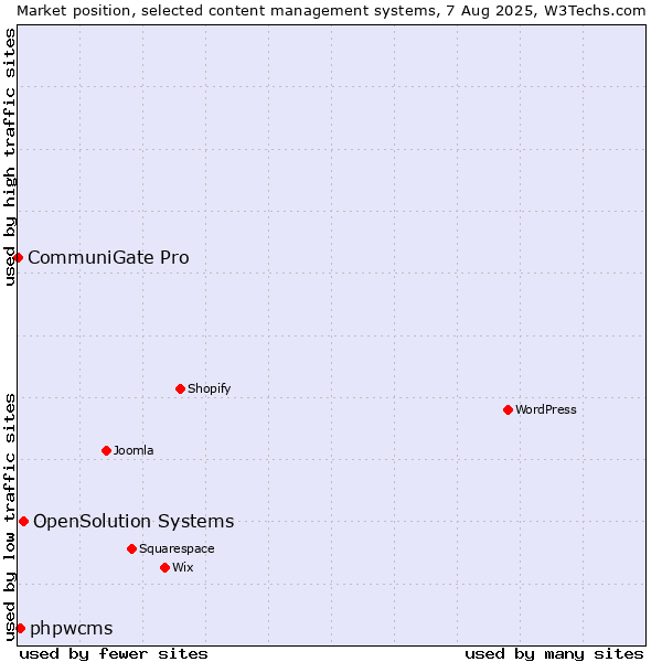 Market position of OpenSolution Systems vs. phpwcms vs. CommuniGate Pro