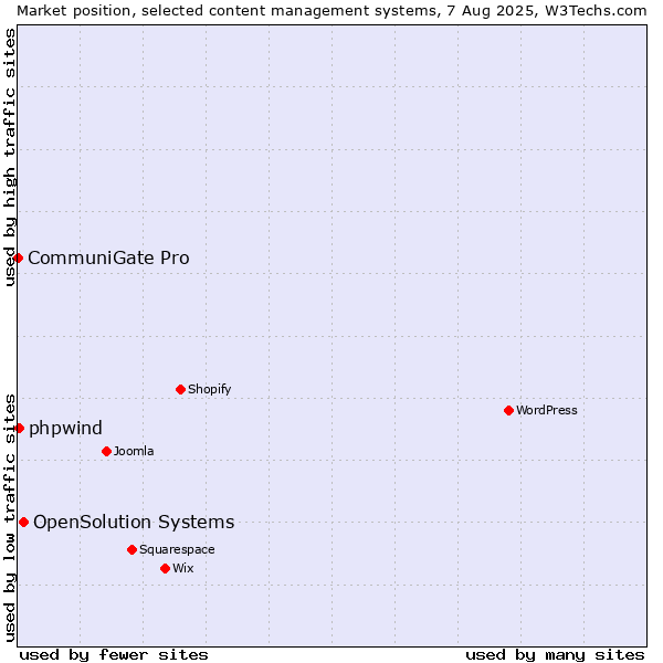 Market position of OpenSolution Systems vs. phpwind vs. CommuniGate Pro