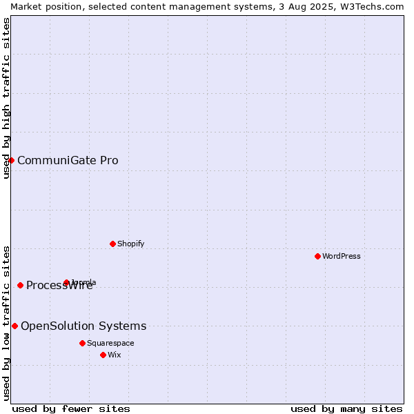 Market position of ProcessWire vs. OpenSolution Systems vs. CommuniGate Pro