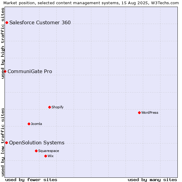 Market position of Salesforce Customer 360 vs. OpenSolution Systems vs. CommuniGate Pro