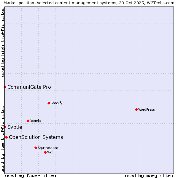 Market position of OpenSolution Systems vs. CommuniGate Pro vs. Svbtle