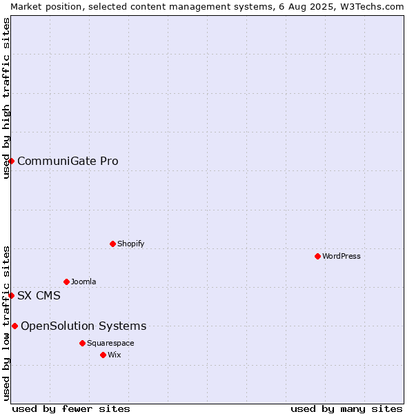 Market position of OpenSolution Systems vs. CommuniGate Pro vs. SX CMS
