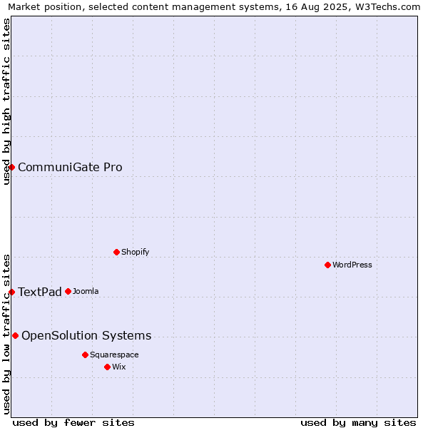 Market position of OpenSolution Systems vs. CommuniGate Pro vs. TextPad