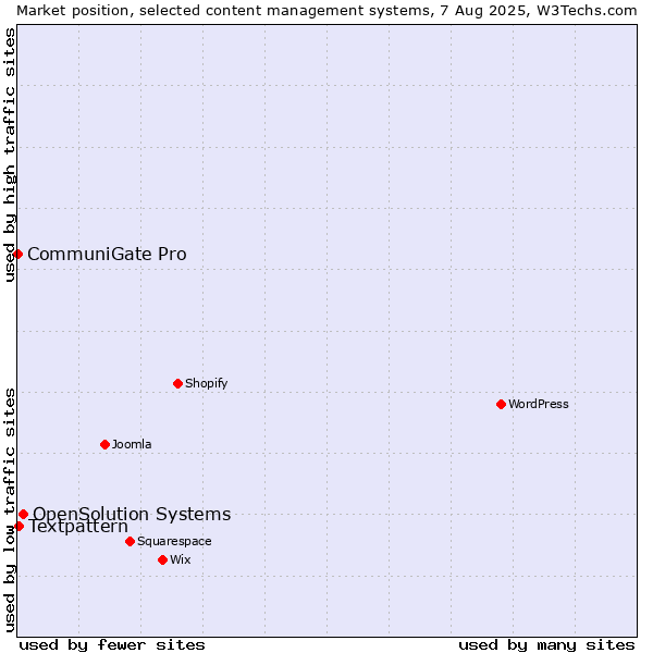 Market position of OpenSolution Systems vs. Textpattern vs. CommuniGate Pro