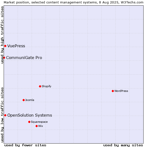 Market position of OpenSolution Systems vs. VuePress vs. CommuniGate Pro