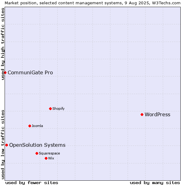 Market position of WordPress vs. OpenSolution Systems vs. CommuniGate Pro