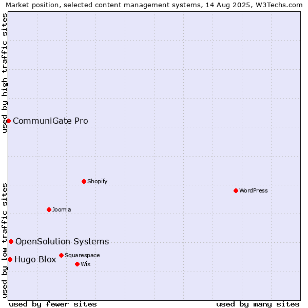 Market position of OpenSolution Systems vs. Hugo Blox vs. CommuniGate Pro