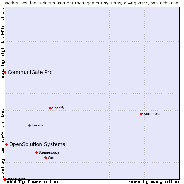 Market position of OpenSolution Systems vs. CommuniGate Pro vs. Yo!Kart