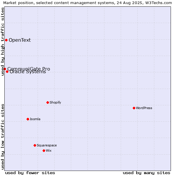 Market position of Oracle Systems vs. OpenText vs. CommuniGate Pro