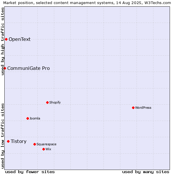Market position of Tistory vs. OpenText vs. CommuniGate Pro