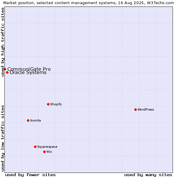 Market position of Oracle Systems vs. CommuniGate Pro