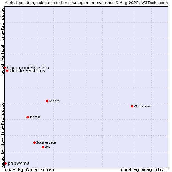 Market position of Oracle Systems vs. phpwcms vs. CommuniGate Pro