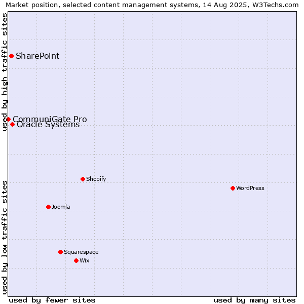 Market position of Oracle Systems vs. SharePoint vs. CommuniGate Pro