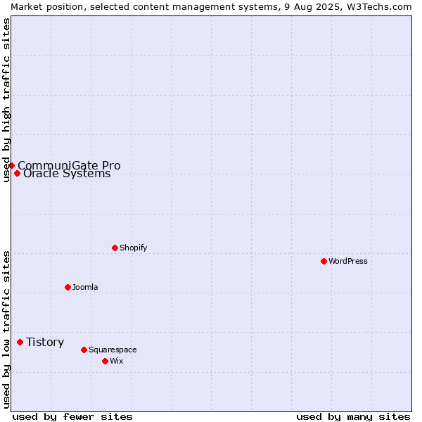 Market position of Tistory vs. Oracle Systems vs. CommuniGate Pro