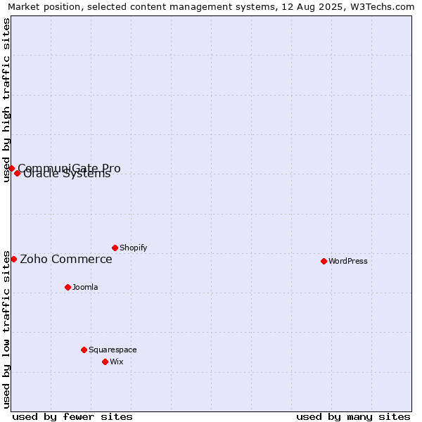 Market position of Oracle Systems vs. Zoho Commerce vs. CommuniGate Pro