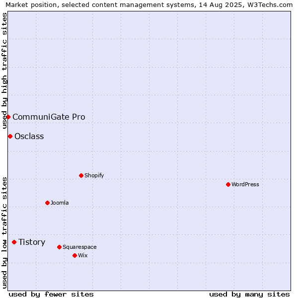 Market position of Tistory vs. Osclass vs. CommuniGate Pro